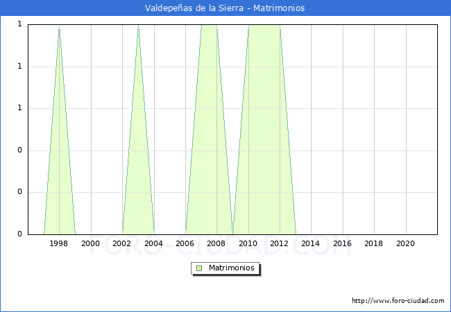 Numero de Matrimonios en el municipio de Valdepeñas de la Sierra desde 1996 hasta el 2021 
