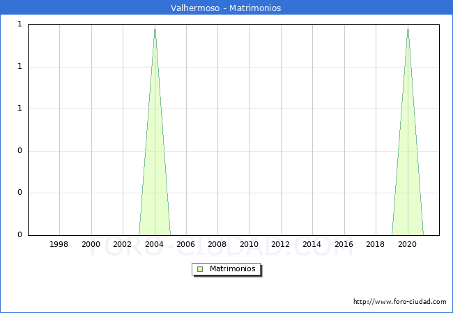 Numero de Matrimonios en el municipio de Valhermoso desde 1996 hasta el 2021 