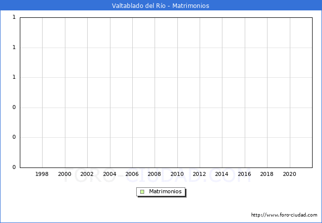 Numero de Matrimonios en el municipio de Valtablado del Río desde 1996 hasta el 2021 