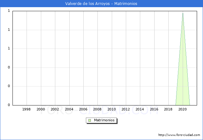 Numero de Matrimonios en el municipio de Valverde de los Arroyos desde 1996 hasta el 2020 