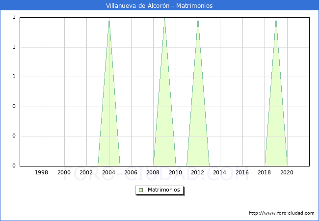 Numero de Matrimonios en el municipio de Villanueva de Alcorón desde 1996 hasta el 2021 
