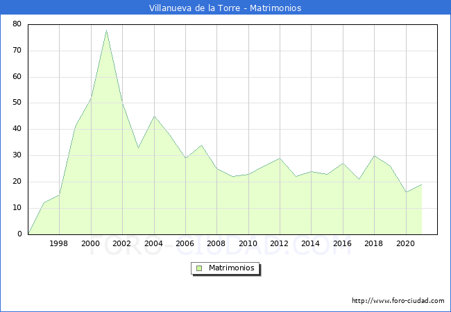 Numero de Matrimonios en el municipio de Villanueva de la Torre desde 1996 hasta el 2021 