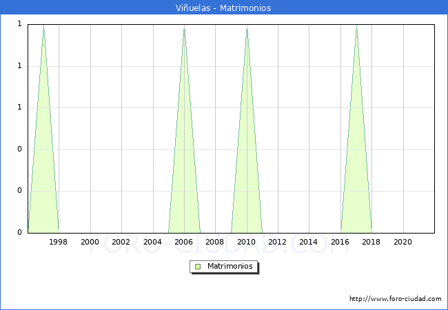 Numero de Matrimonios en el municipio de Viñuelas desde 1996 hasta el 2020 
