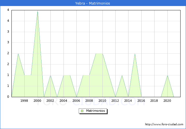 Numero de Matrimonios en el municipio de Yebra desde 1996 hasta el 2020 