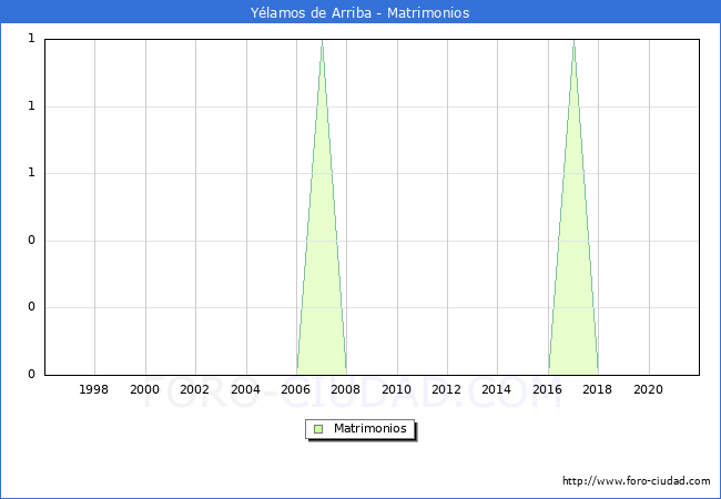 Numero de Matrimonios en el municipio de Yélamos de Arriba desde 1996 hasta el 2021 