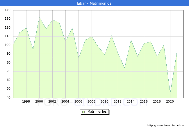 Numero de Matrimonios en el municipio de Eibar desde 1996 hasta el 2020 