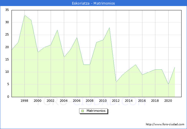 Numero de Matrimonios en el municipio de Eskoriatza desde 1996 hasta el 2020 