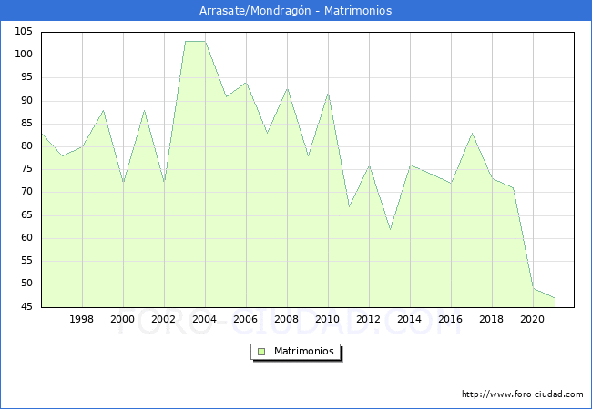 Numero de Matrimonios en el municipio de Arrasate/Mondragón desde 1996 hasta el 2021 
