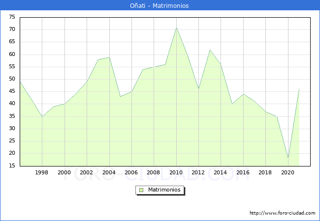 Numero de Matrimonios en el municipio de Oñati desde 1996 hasta el 2020 