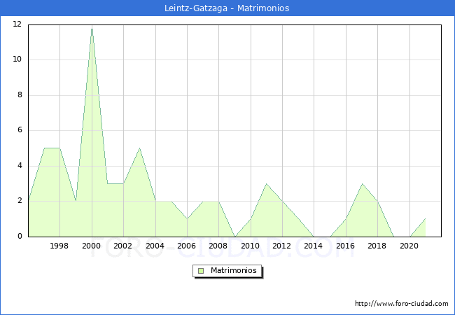 Numero de Matrimonios en el municipio de Leintz-Gatzaga desde 1996 hasta el 2021 