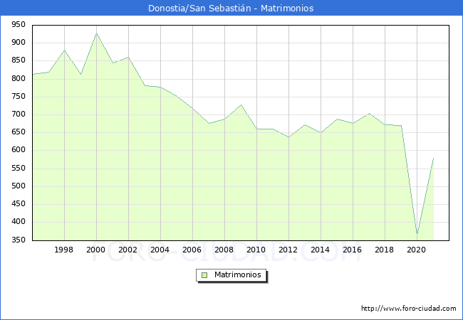Numero de Matrimonios en el municipio de Donostia/San Sebastin desde 1996 hasta el 2021 
