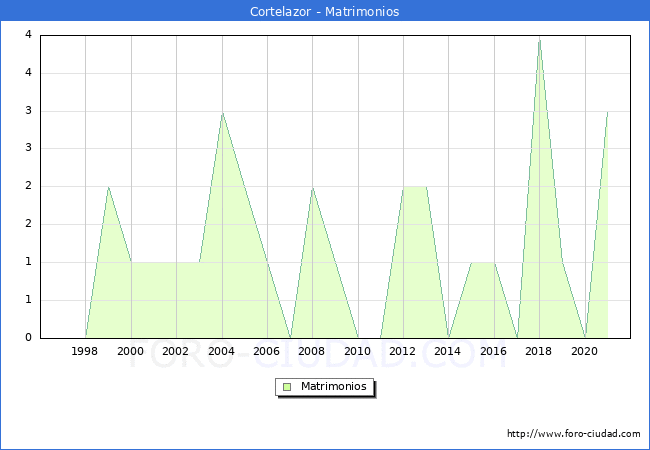 Numero de Matrimonios en el municipio de Cortelazor desde 1996 hasta el 2021 