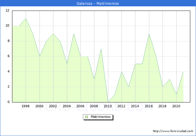 Numero de Matrimonios en el municipio de Galaroza desde 1996 hasta el 2021 