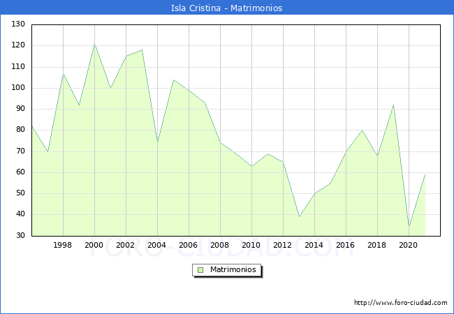 Numero de Matrimonios en el municipio de Isla Cristina desde 1996 hasta el 2021 