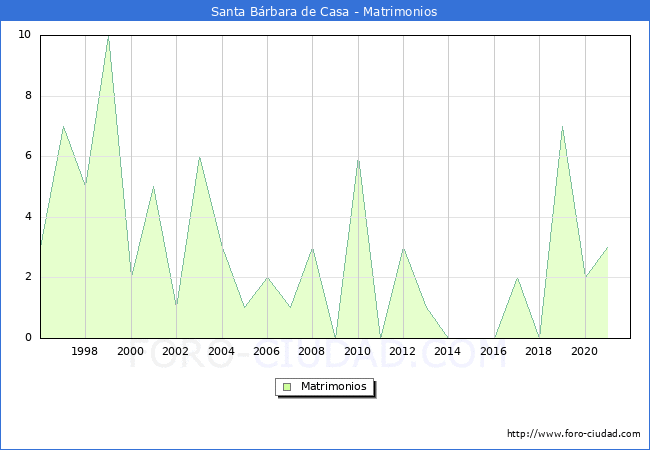 Numero de Matrimonios en el municipio de Santa Bárbara de Casa desde 1996 hasta el 2020 