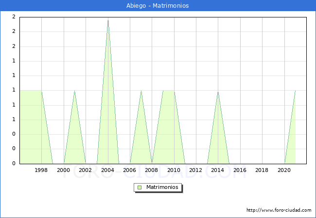 Numero de Matrimonios en el municipio de Abiego desde 1996 hasta el 2021 