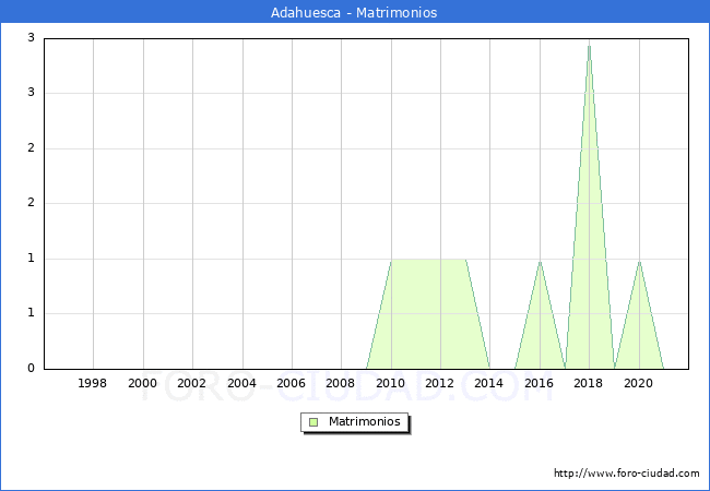 Numero de Matrimonios en el municipio de Adahuesca desde 1996 hasta el 2021 