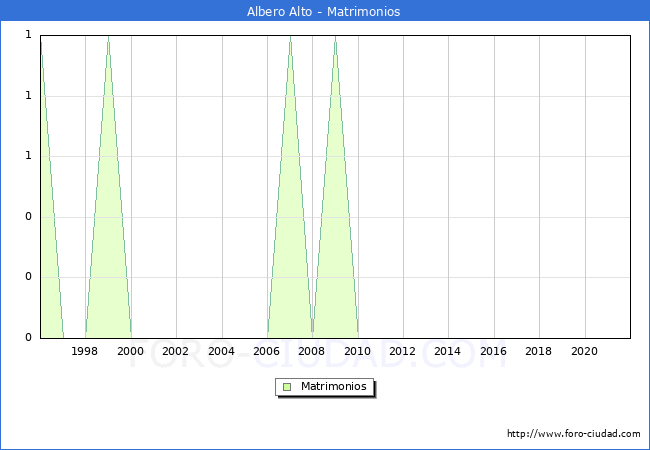 Numero de Matrimonios en el municipio de Albero Alto desde 1996 hasta el 2021 