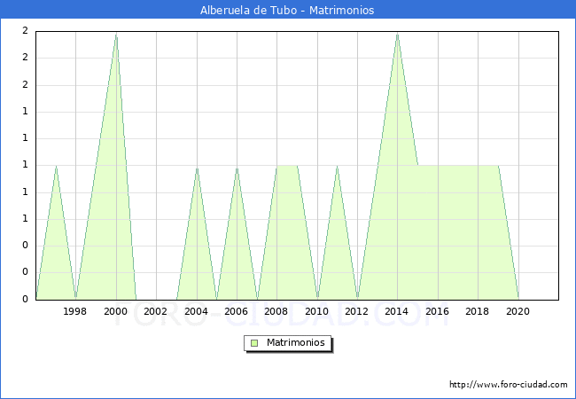 Numero de Matrimonios en el municipio de Alberuela de Tubo desde 1996 hasta el 2021 