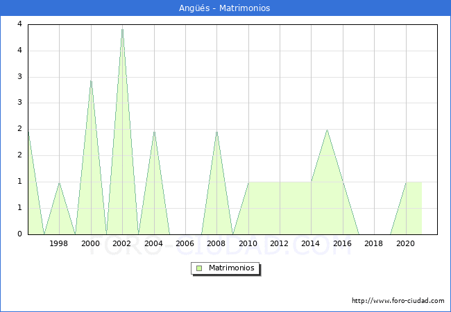 Numero de Matrimonios en el municipio de Angüés desde 1996 hasta el 2020 
