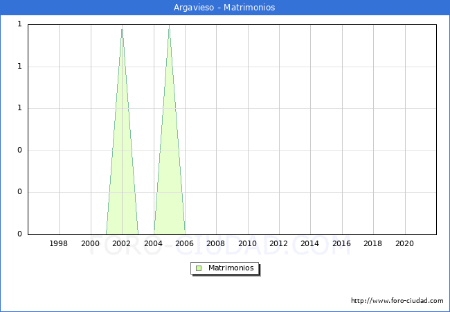 Numero de Matrimonios en el municipio de Argavieso desde 1996 hasta el 2020 