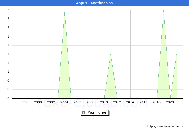Numero de Matrimonios en el municipio de Arguis desde 1996 hasta el 2021 