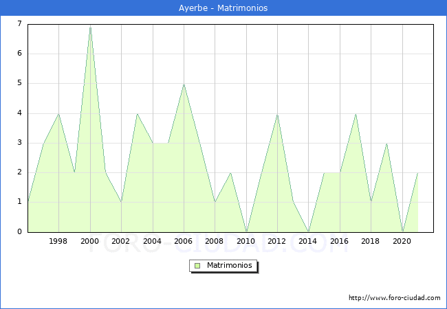 Numero de Matrimonios en el municipio de Ayerbe desde 1996 hasta el 2021 