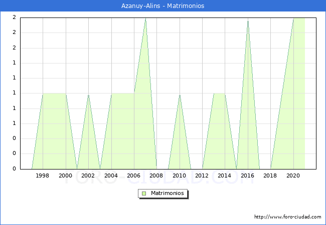 Numero de Matrimonios en el municipio de Azanuy-Alins desde 1996 hasta el 2021 