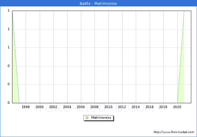 Numero de Matrimonios en el municipio de Balls desde 1996 hasta el 2021 