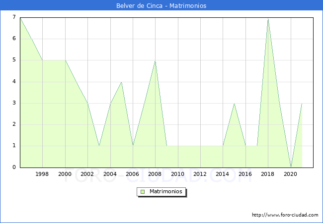 Numero de Matrimonios en el municipio de Belver de Cinca desde 1996 hasta el 2021 