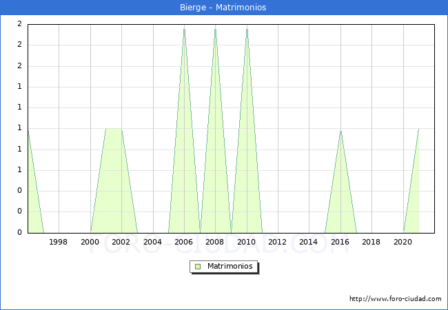 Numero de Matrimonios en el municipio de Bierge desde 1996 hasta el 2021 