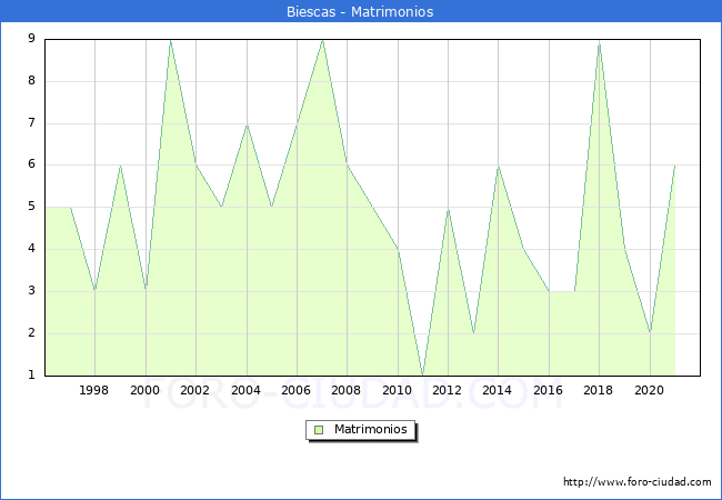 Numero de Matrimonios en el municipio de Biescas desde 1996 hasta el 2021 