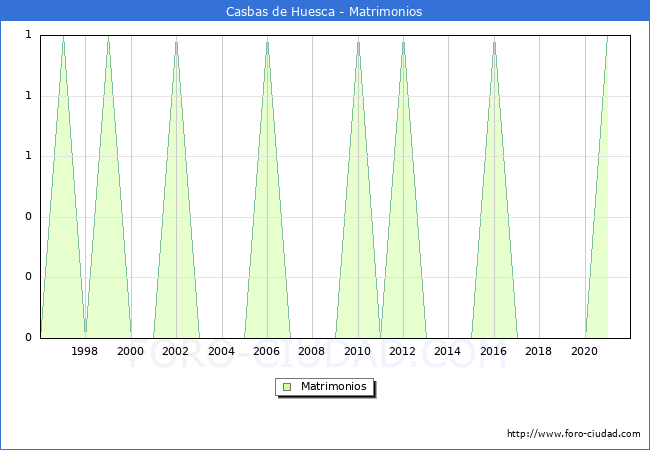 Numero de Matrimonios en el municipio de Casbas de Huesca desde 1996 hasta el 2021 