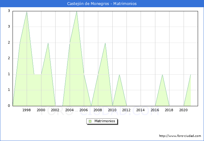 Numero de Matrimonios en el municipio de Castejón de Monegros desde 1996 hasta el 2021 