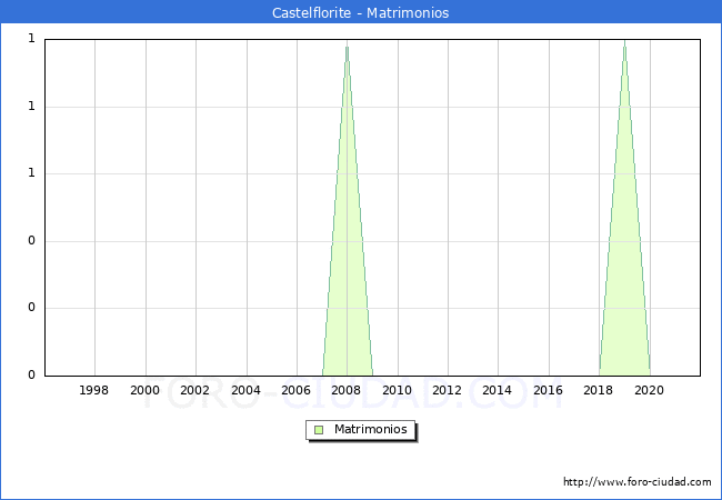 Numero de Matrimonios en el municipio de Castelflorite desde 1996 hasta el 2021 