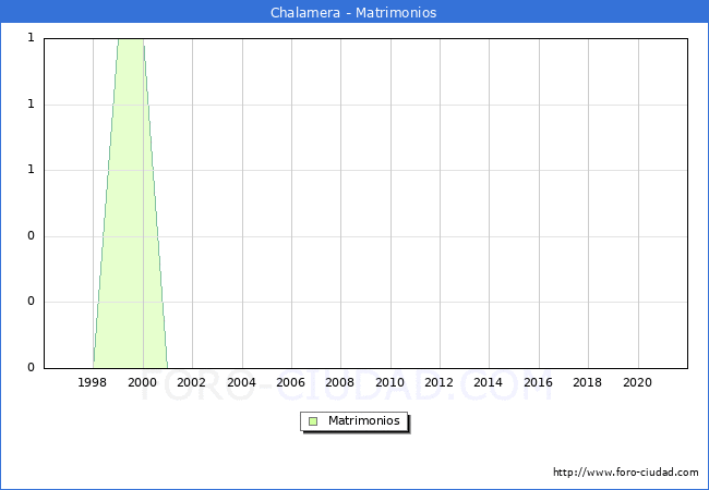Numero de Matrimonios en el municipio de Chalamera desde 1996 hasta el 2021 