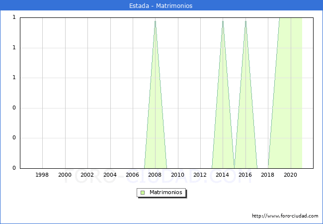 Numero de Matrimonios en el municipio de Estada desde 1996 hasta el 2021 