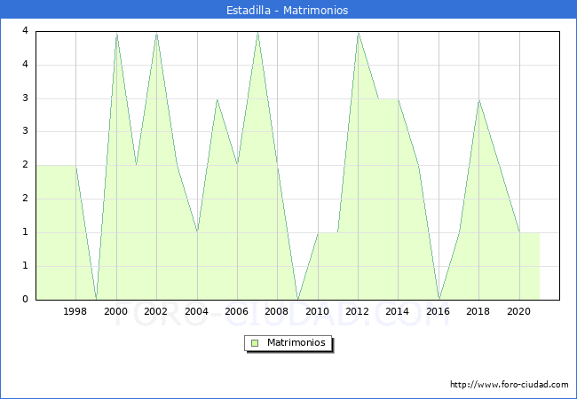 Numero de Matrimonios en el municipio de Estadilla desde 1996 hasta el 2021 