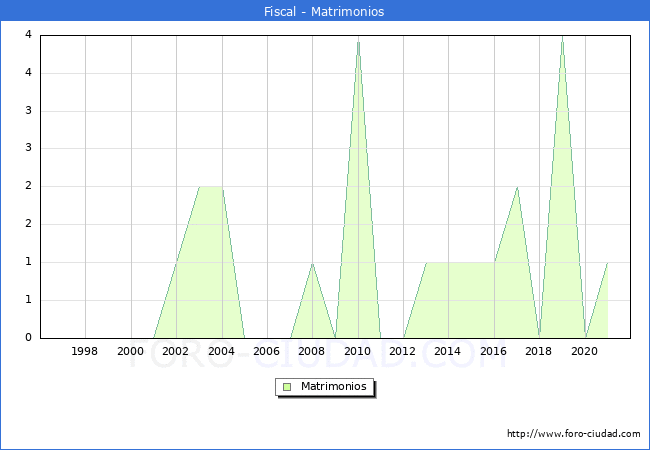 Numero de Matrimonios en el municipio de Fiscal desde 1996 hasta el 2021 