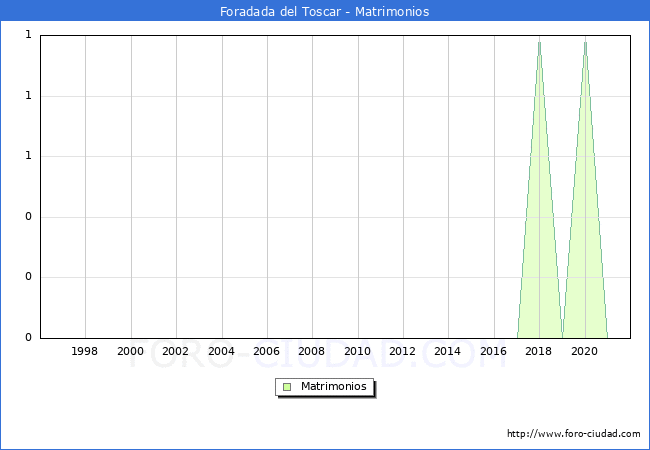 Numero de Matrimonios en el municipio de Foradada del Toscar desde 1996 hasta el 2020 