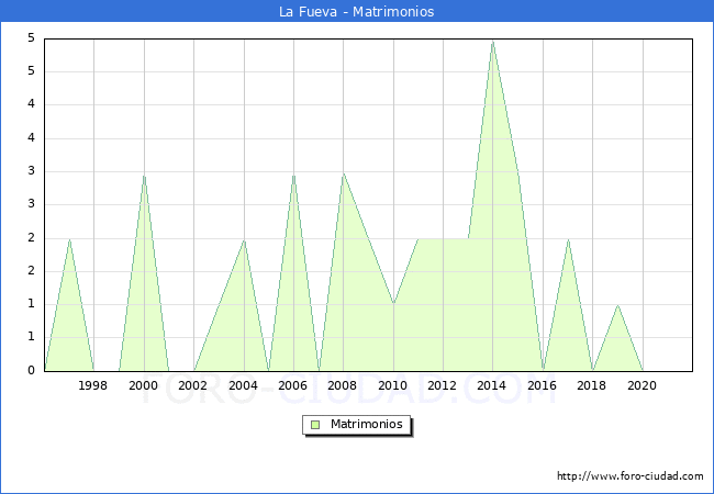 Numero de Matrimonios en el municipio de La Fueva desde 1996 hasta el 2020 