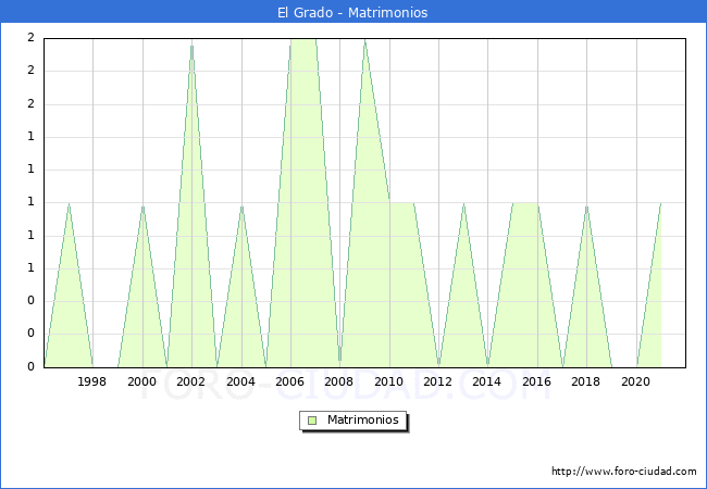 Numero de Matrimonios en el municipio de El Grado desde 1996 hasta el 2021 