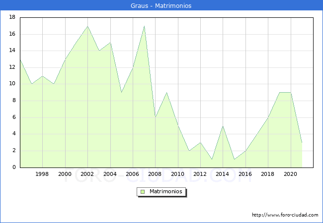 Numero de Matrimonios en el municipio de Graus desde 1996 hasta el 2021 
