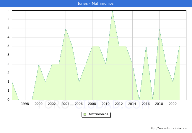 Numero de Matrimonios en el municipio de Igriés desde 1996 hasta el 2021 
