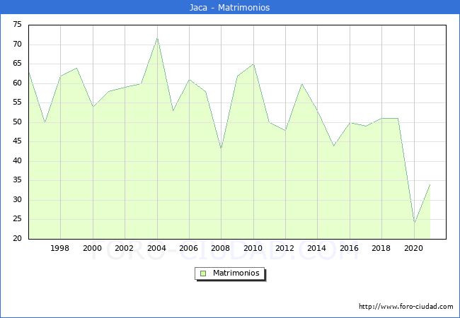 Numero de Matrimonios en el municipio de Jaca desde 1996 hasta el 2021 