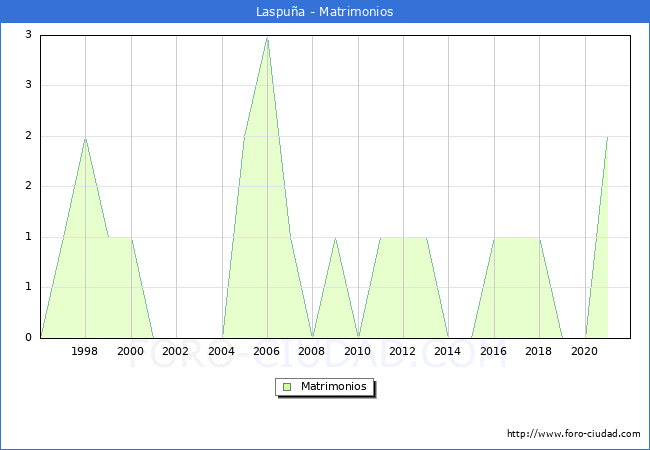 Numero de Matrimonios en el municipio de Laspuña desde 1996 hasta el 2021 