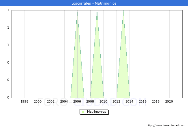 Numero de Matrimonios en el municipio de Loscorrales desde 1996 hasta el 2021 