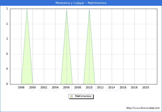 Numero de Matrimonios en el municipio de Monesma y Cajigar desde 1996 hasta el 2021 