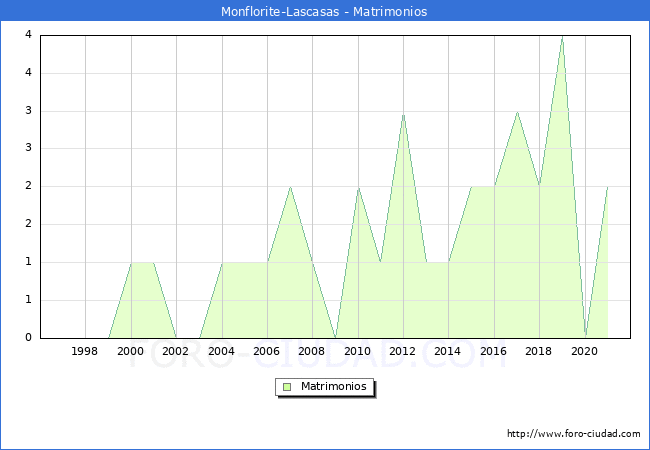 Numero de Matrimonios en el municipio de Monflorite-Lascasas desde 1996 hasta el 2021 
