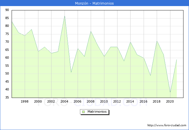 Numero de Matrimonios en el municipio de Monzón desde 1996 hasta el 2021 